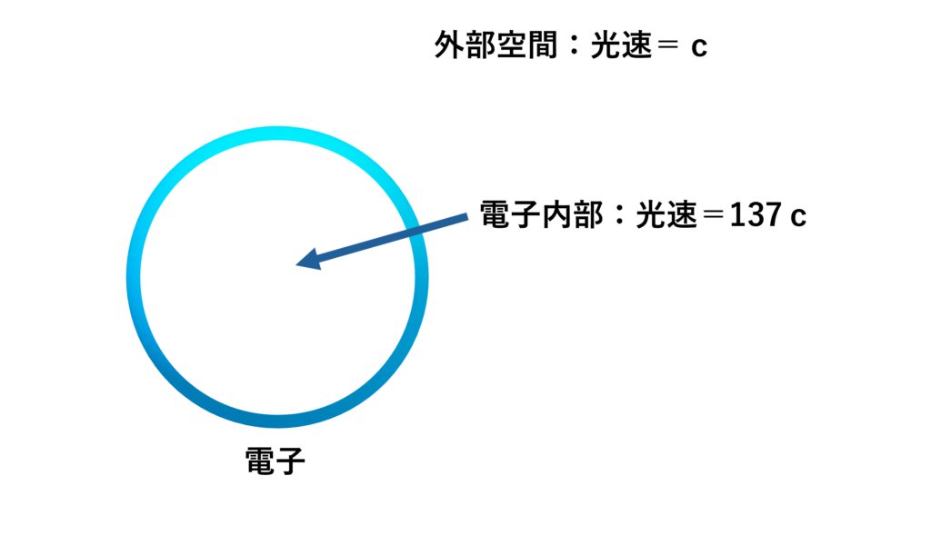 電子内部では光速が137倍になっていることを示す図