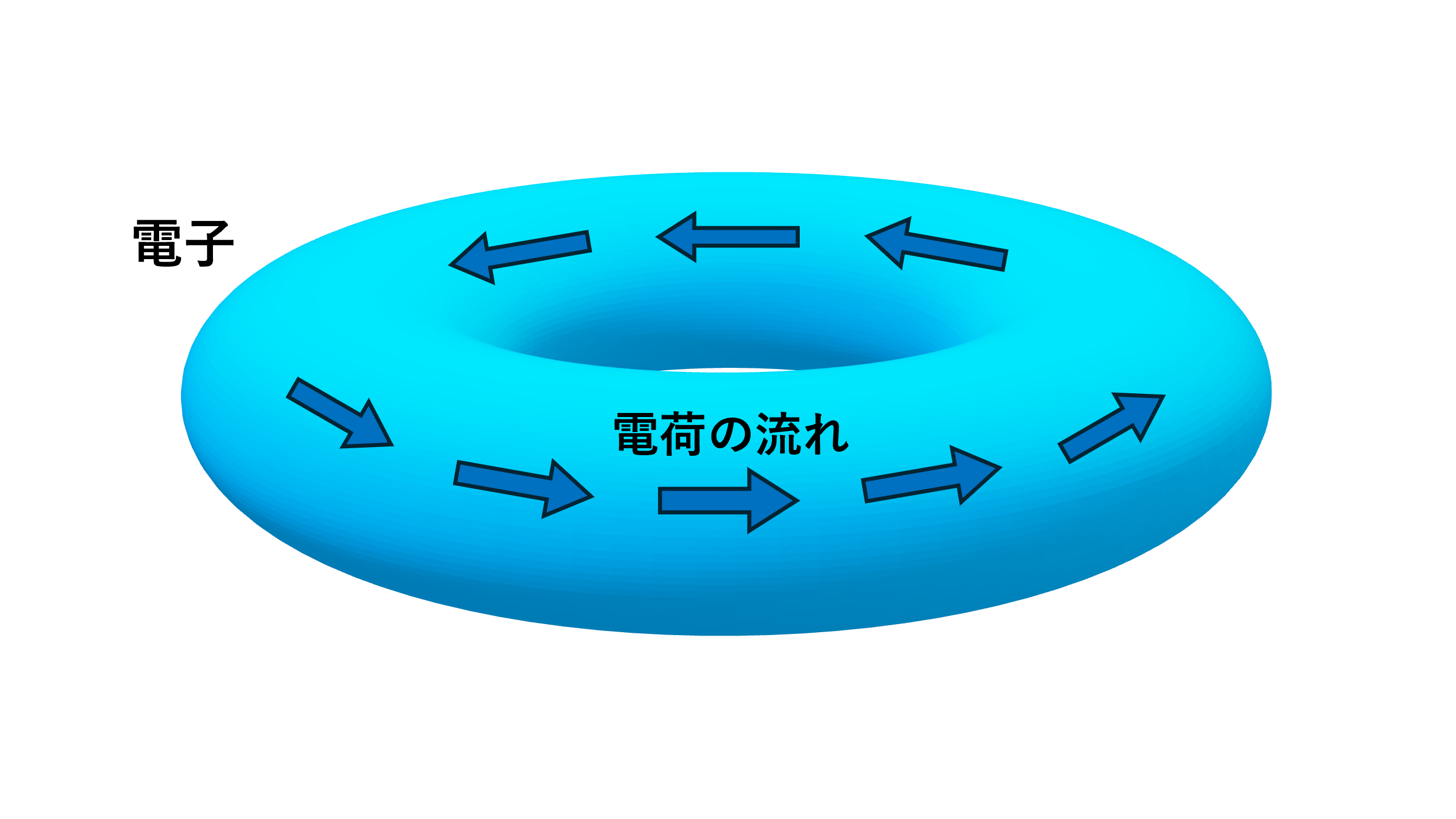 電子内部でドーナツ状に分布する電荷の図