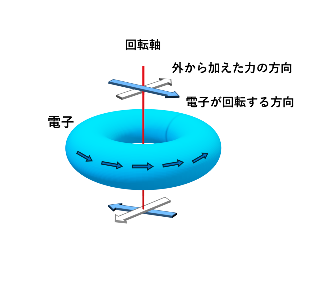 ジャイロでは加えた力の直角方向に回転軸がうごくことの説明図